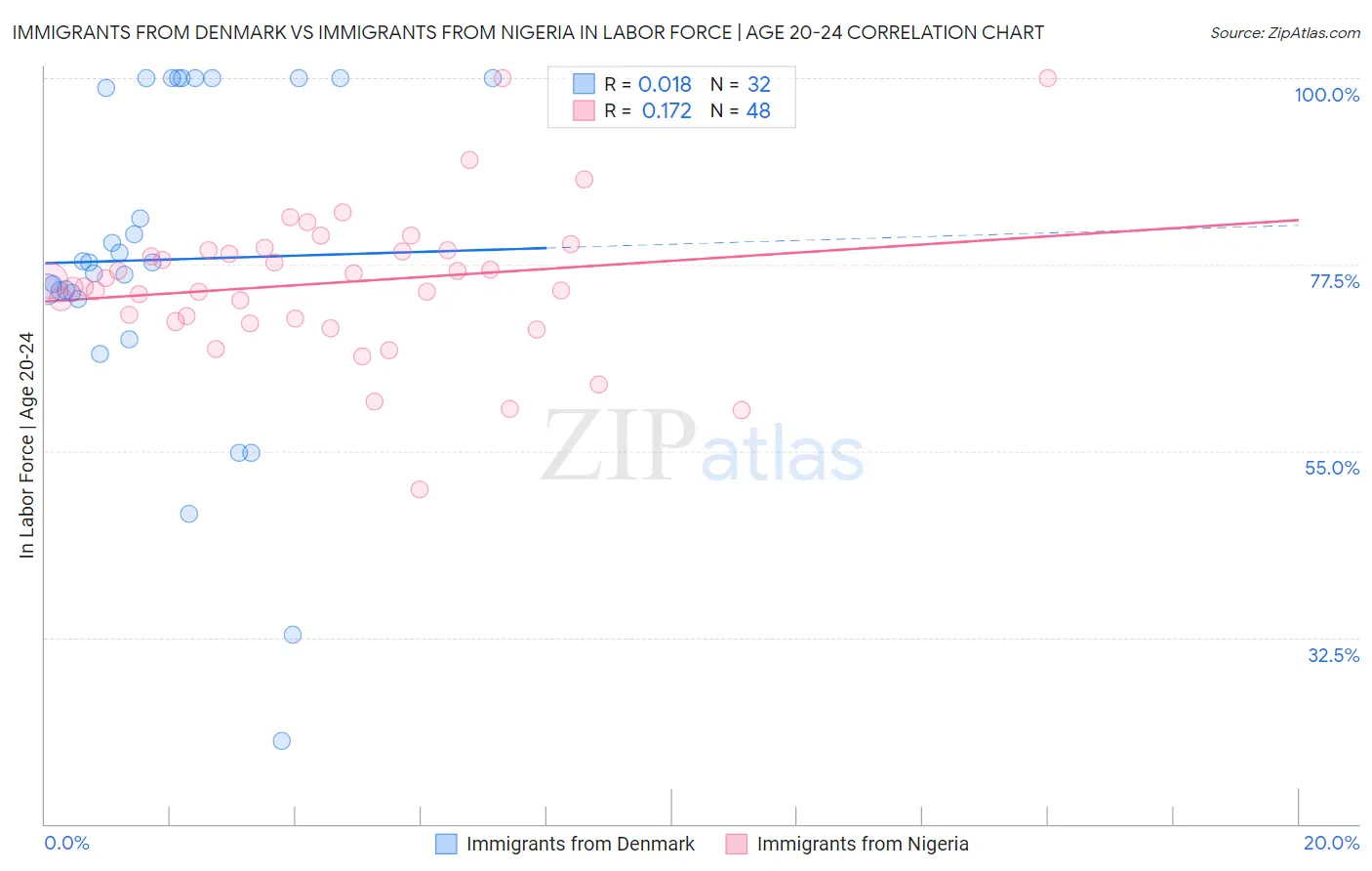 Immigrants from Denmark vs Immigrants from Nigeria In Labor Force | Age 20-24