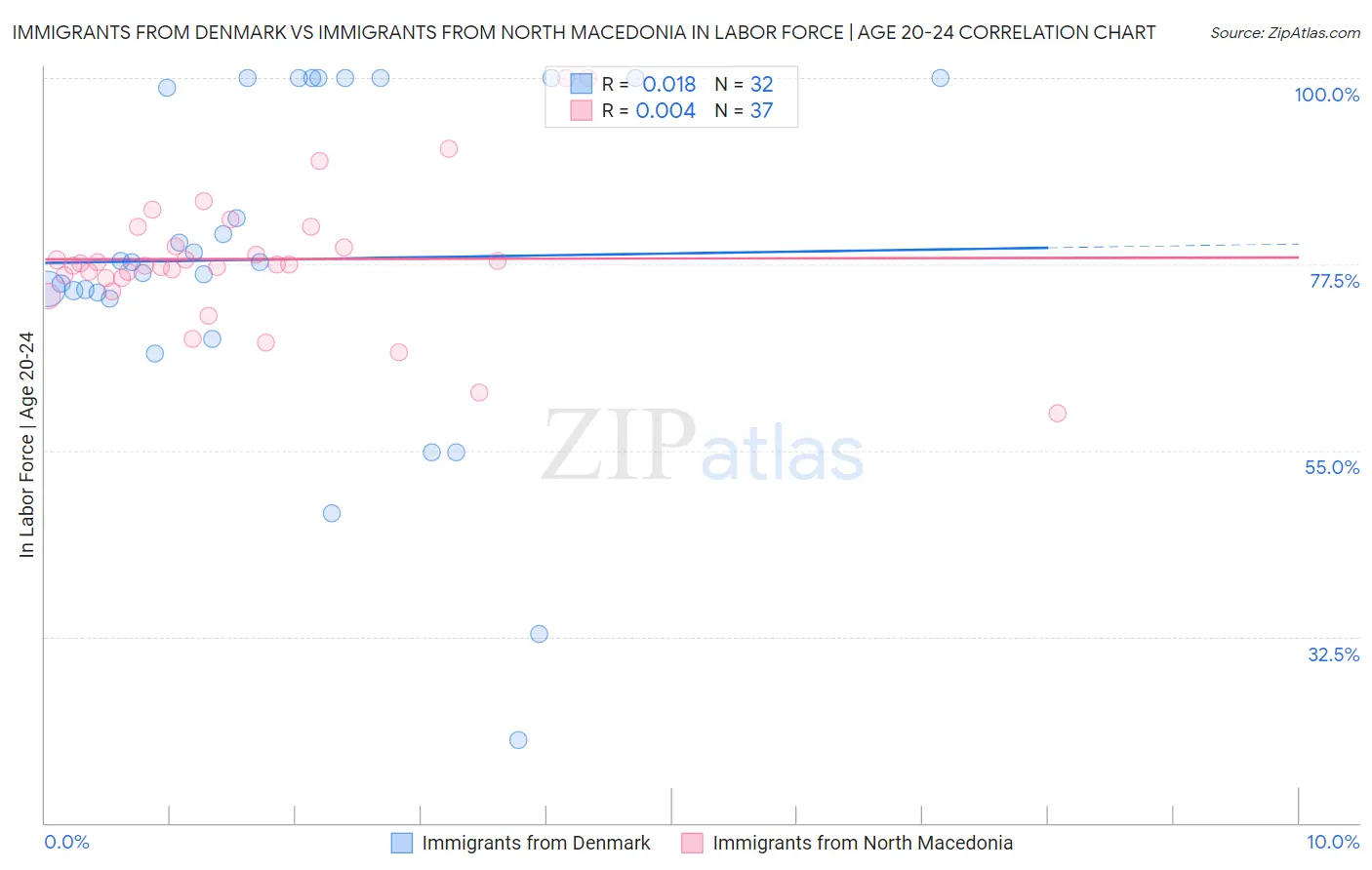 Immigrants from Denmark vs Immigrants from North Macedonia In Labor Force | Age 20-24