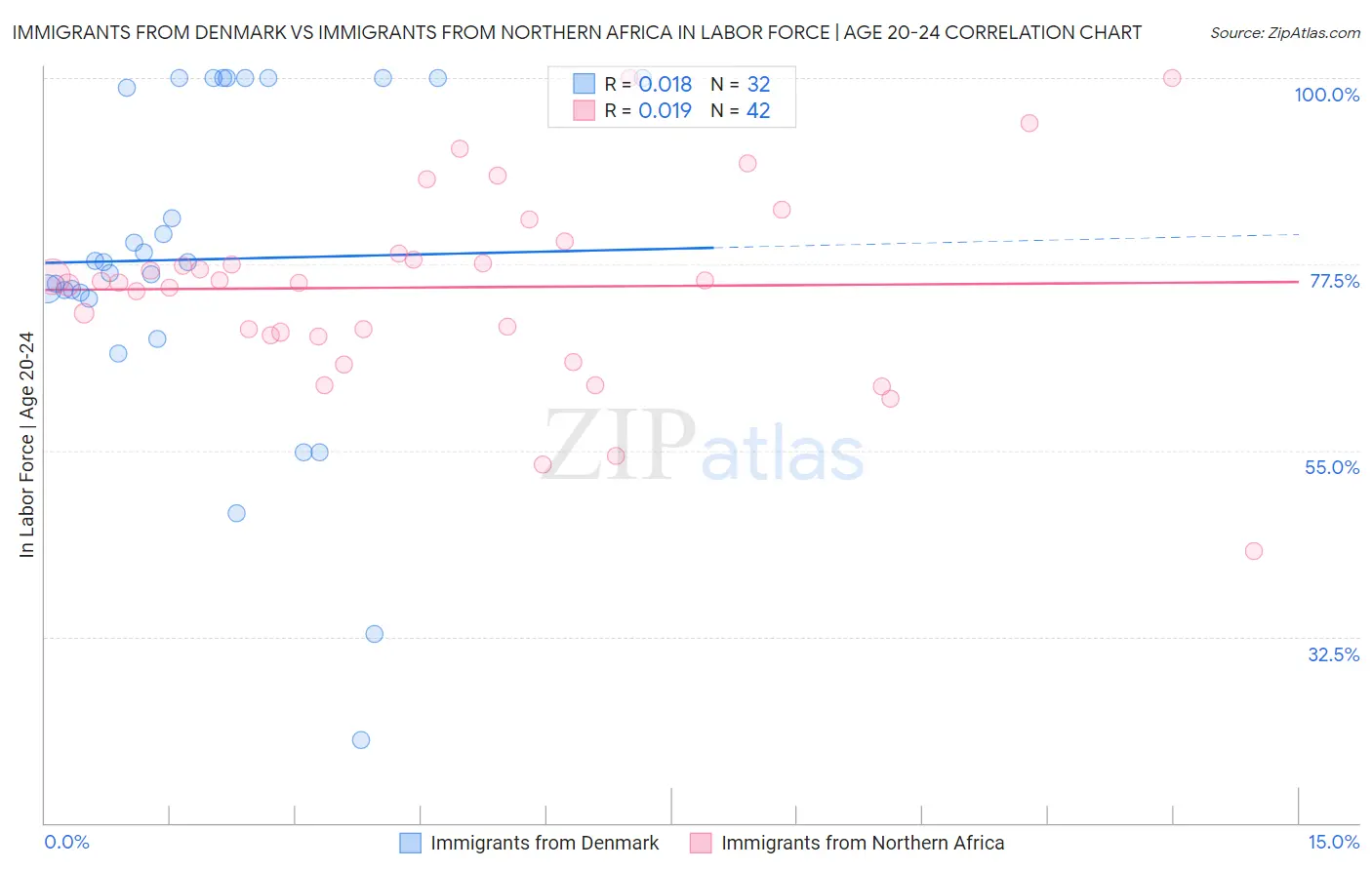 Immigrants from Denmark vs Immigrants from Northern Africa In Labor Force | Age 20-24
