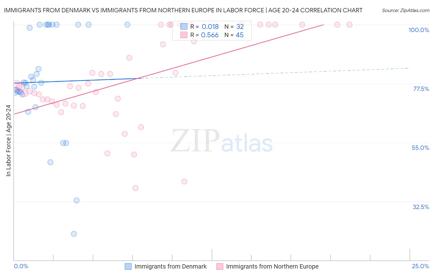 Immigrants from Denmark vs Immigrants from Northern Europe In Labor Force | Age 20-24