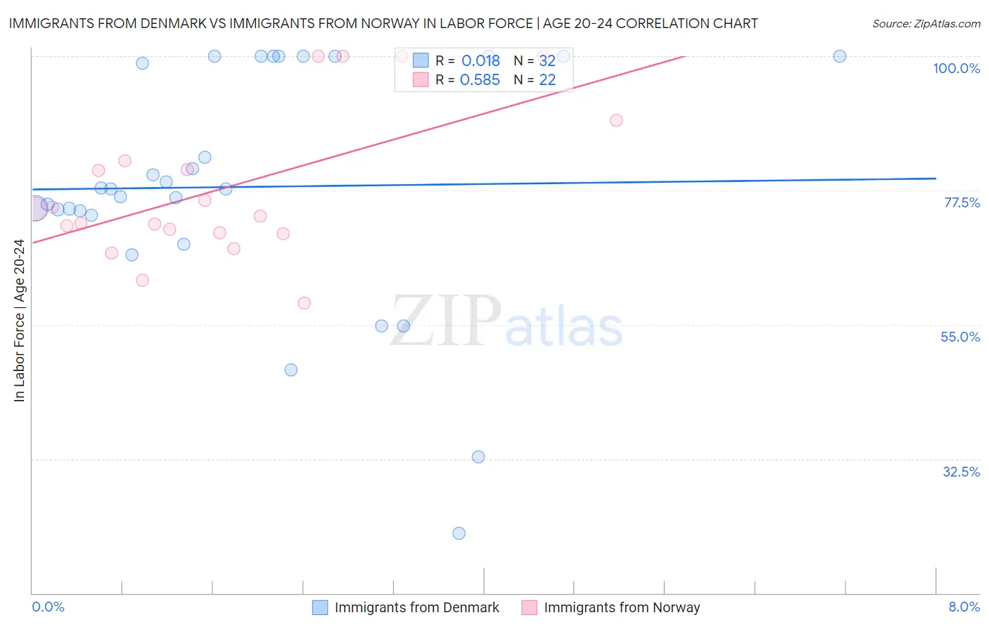 Immigrants from Denmark vs Immigrants from Norway In Labor Force | Age 20-24