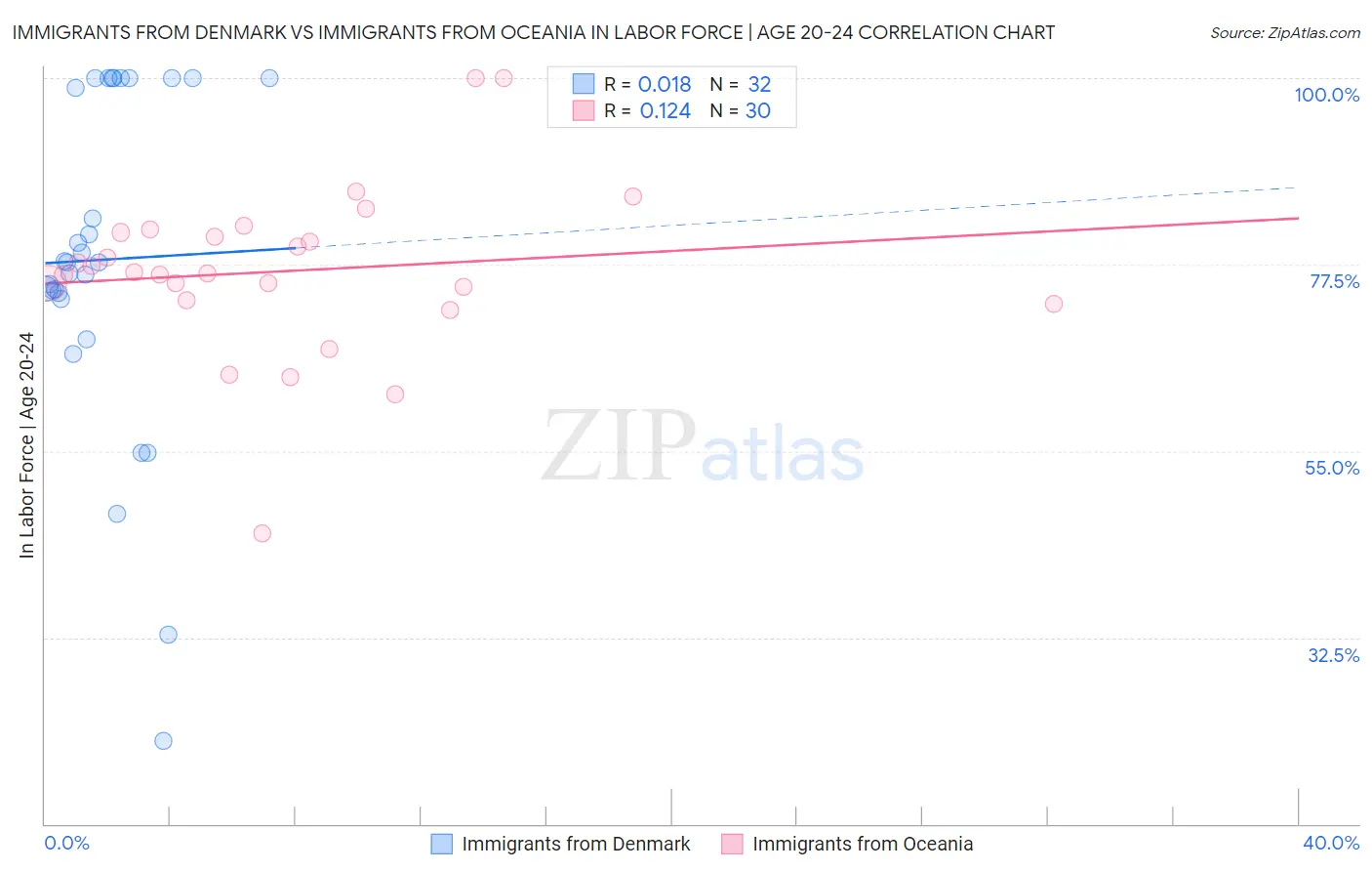 Immigrants from Denmark vs Immigrants from Oceania In Labor Force | Age 20-24