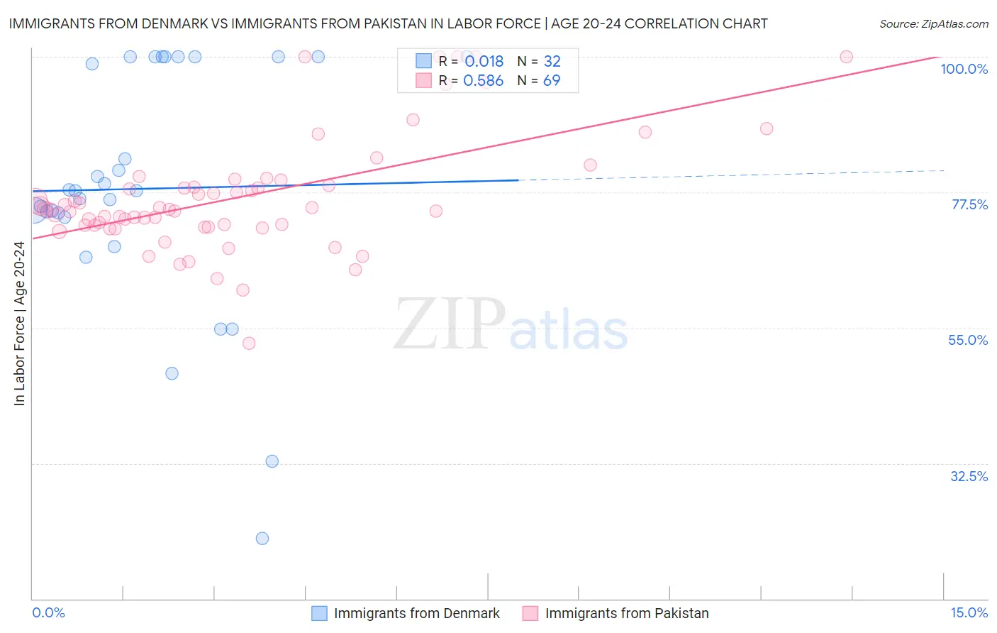 Immigrants from Denmark vs Immigrants from Pakistan In Labor Force | Age 20-24