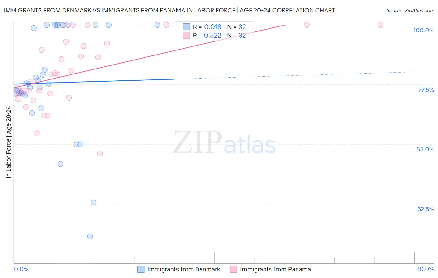 Immigrants from Denmark vs Immigrants from Panama In Labor Force | Age 20-24