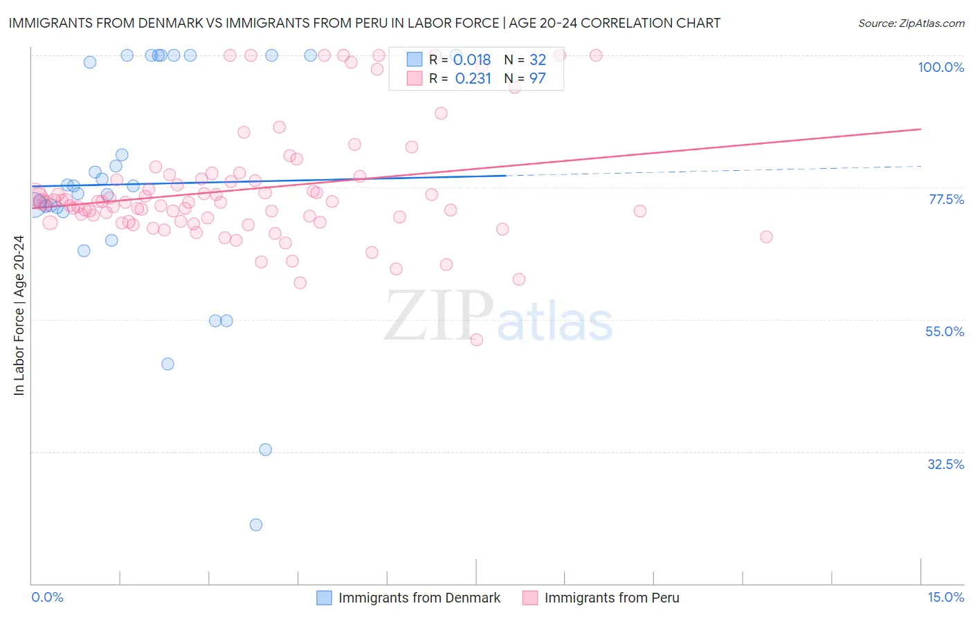 Immigrants from Denmark vs Immigrants from Peru In Labor Force | Age 20-24