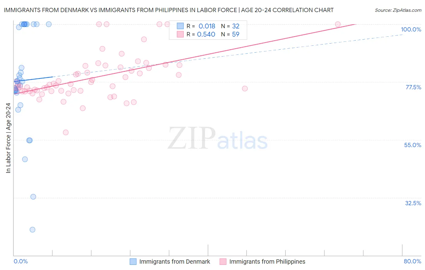 Immigrants from Denmark vs Immigrants from Philippines In Labor Force | Age 20-24