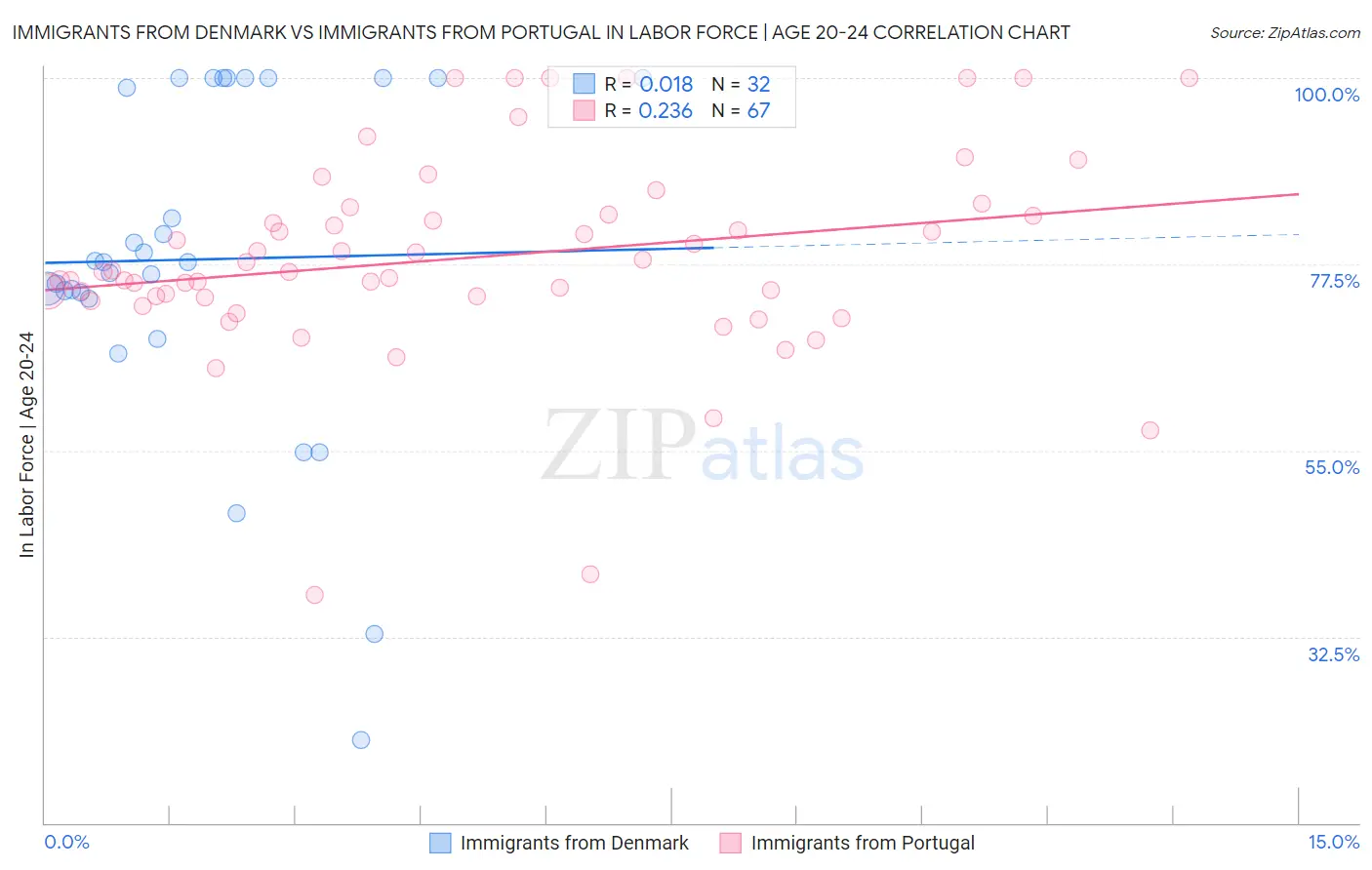 Immigrants from Denmark vs Immigrants from Portugal In Labor Force | Age 20-24