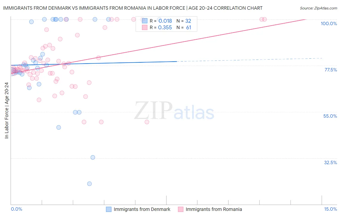 Immigrants from Denmark vs Immigrants from Romania In Labor Force | Age 20-24