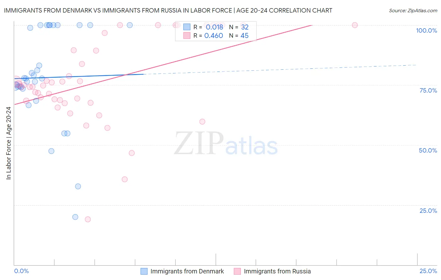 Immigrants from Denmark vs Immigrants from Russia In Labor Force | Age 20-24