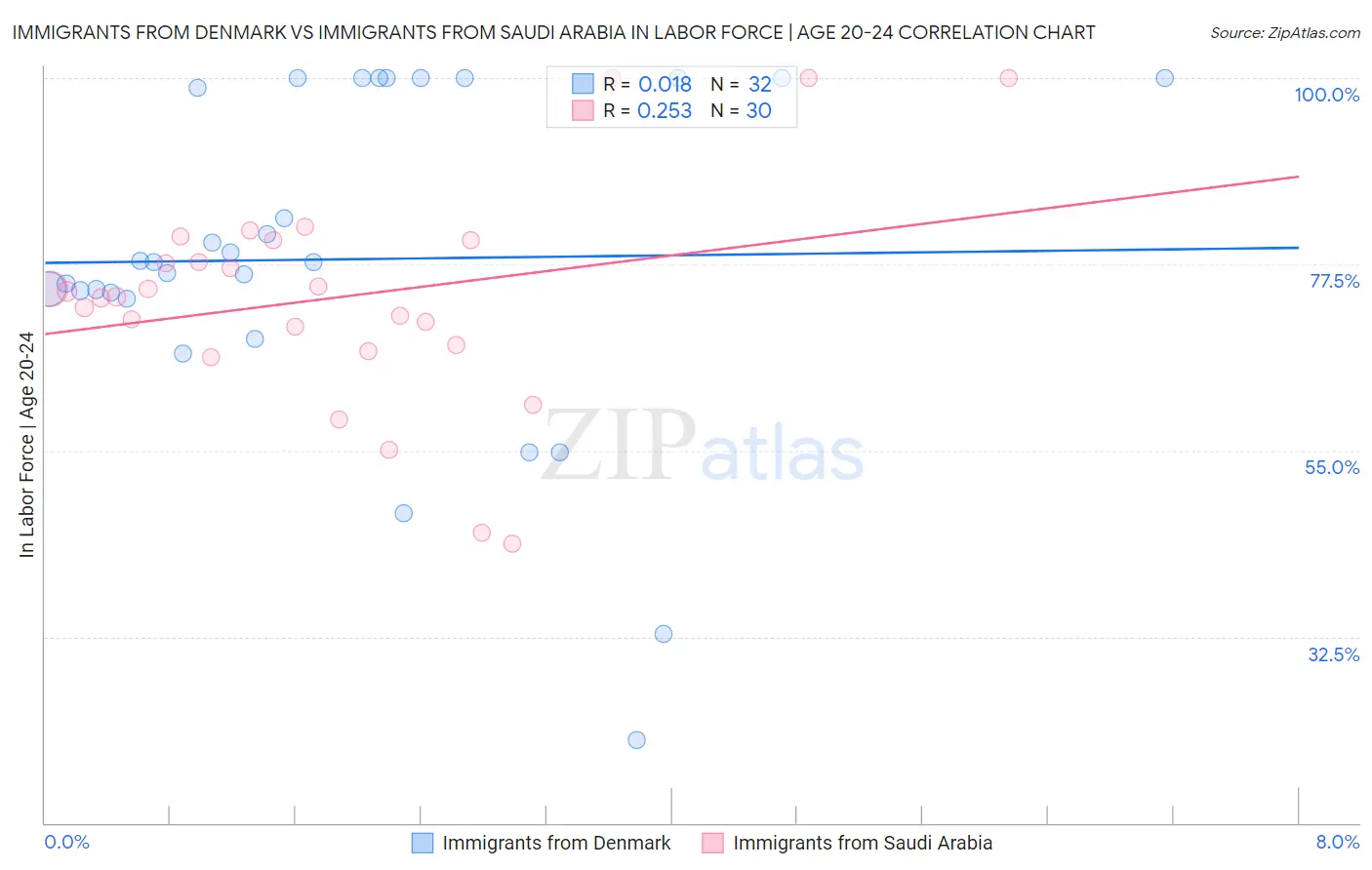 Immigrants from Denmark vs Immigrants from Saudi Arabia In Labor Force | Age 20-24