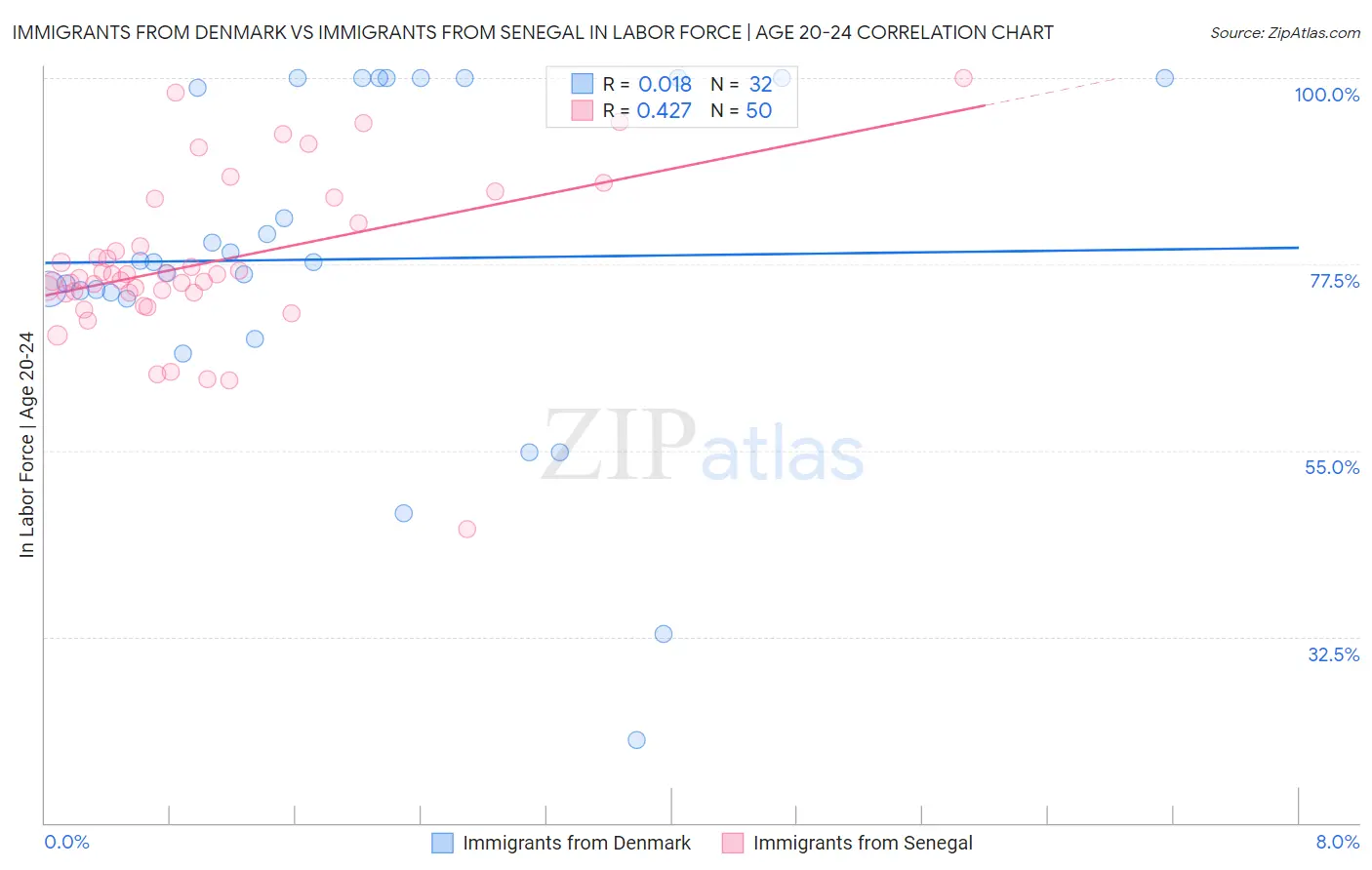 Immigrants from Denmark vs Immigrants from Senegal In Labor Force | Age 20-24