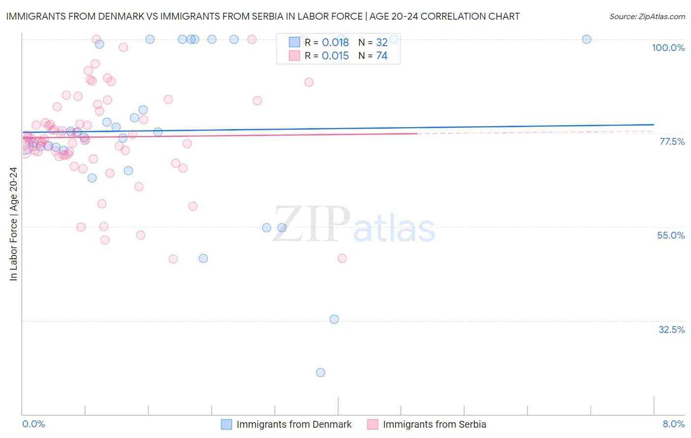 Immigrants from Denmark vs Immigrants from Serbia In Labor Force | Age 20-24