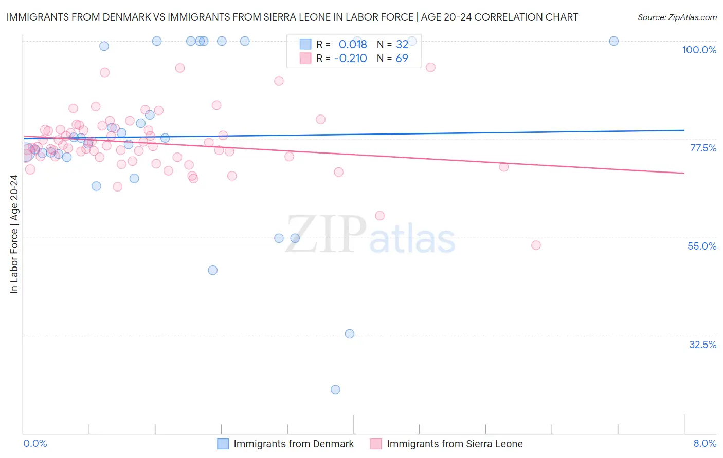 Immigrants from Denmark vs Immigrants from Sierra Leone In Labor Force | Age 20-24