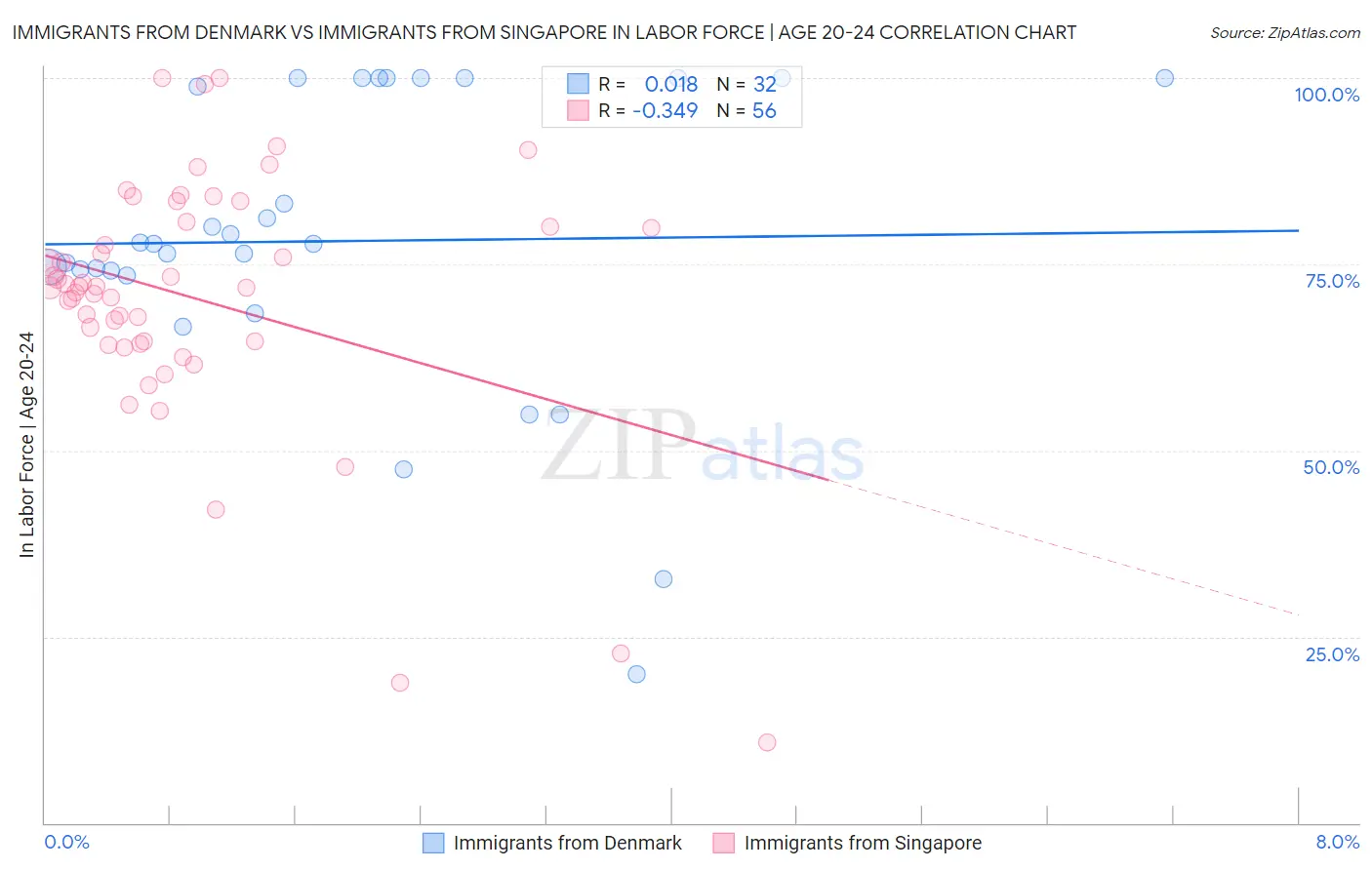 Immigrants from Denmark vs Immigrants from Singapore In Labor Force | Age 20-24