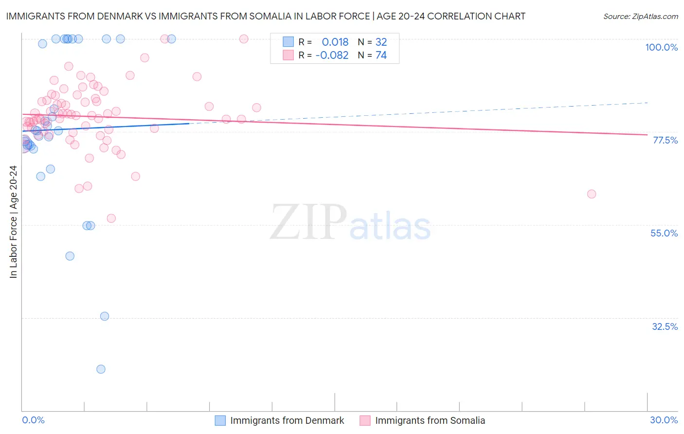 Immigrants from Denmark vs Immigrants from Somalia In Labor Force | Age 20-24