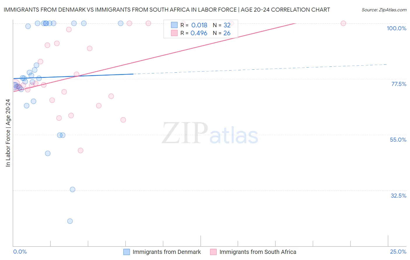 Immigrants from Denmark vs Immigrants from South Africa In Labor Force | Age 20-24