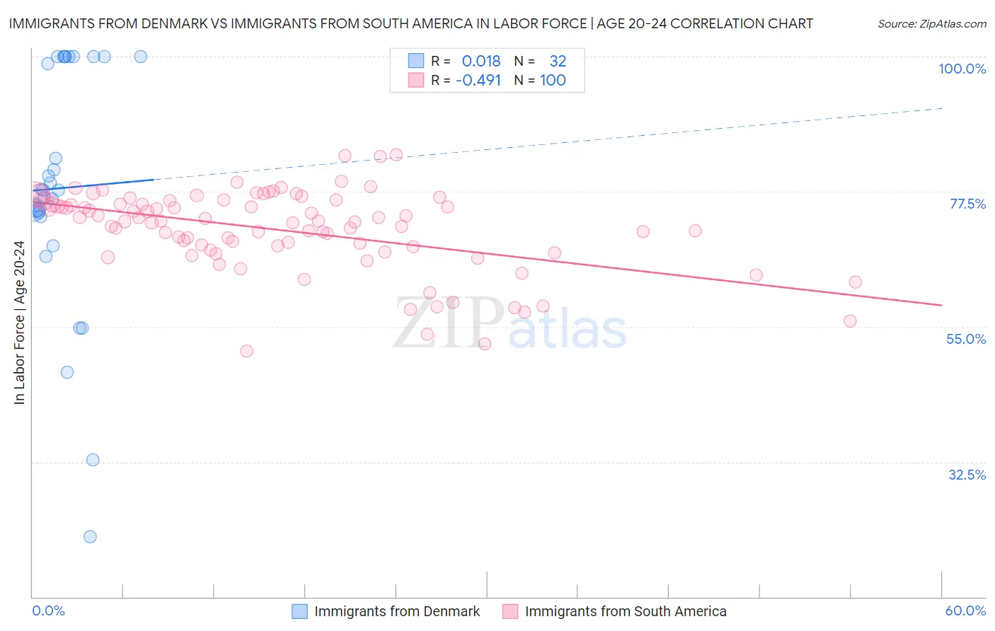 Immigrants from Denmark vs Immigrants from South America In Labor Force | Age 20-24