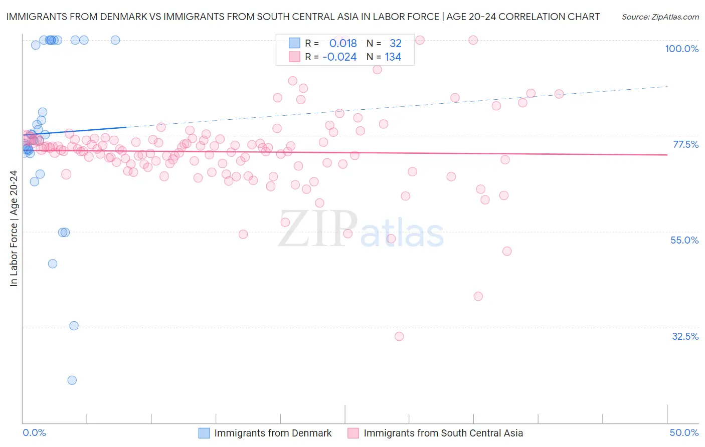 Immigrants from Denmark vs Immigrants from South Central Asia In Labor Force | Age 20-24