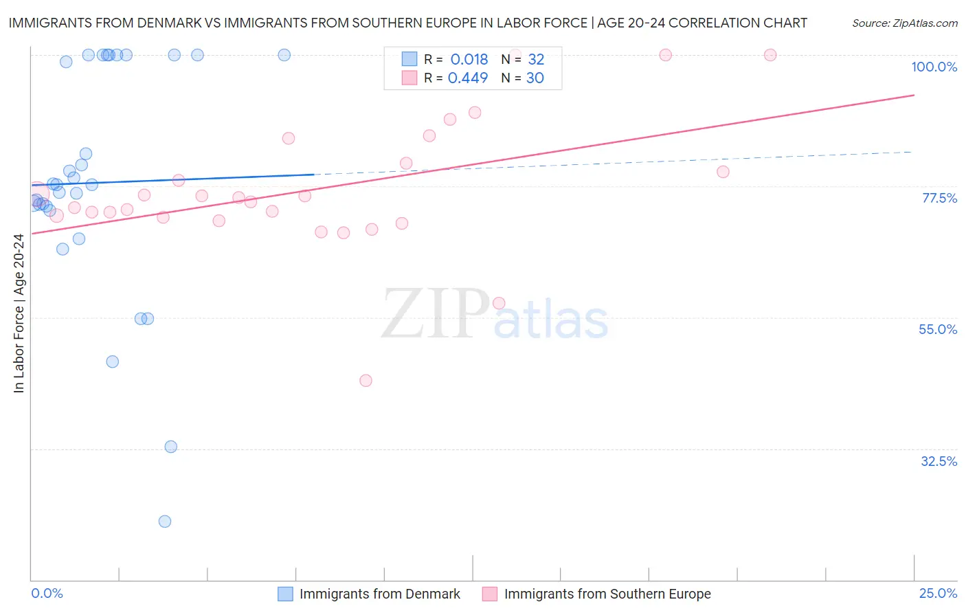 Immigrants from Denmark vs Immigrants from Southern Europe In Labor Force | Age 20-24