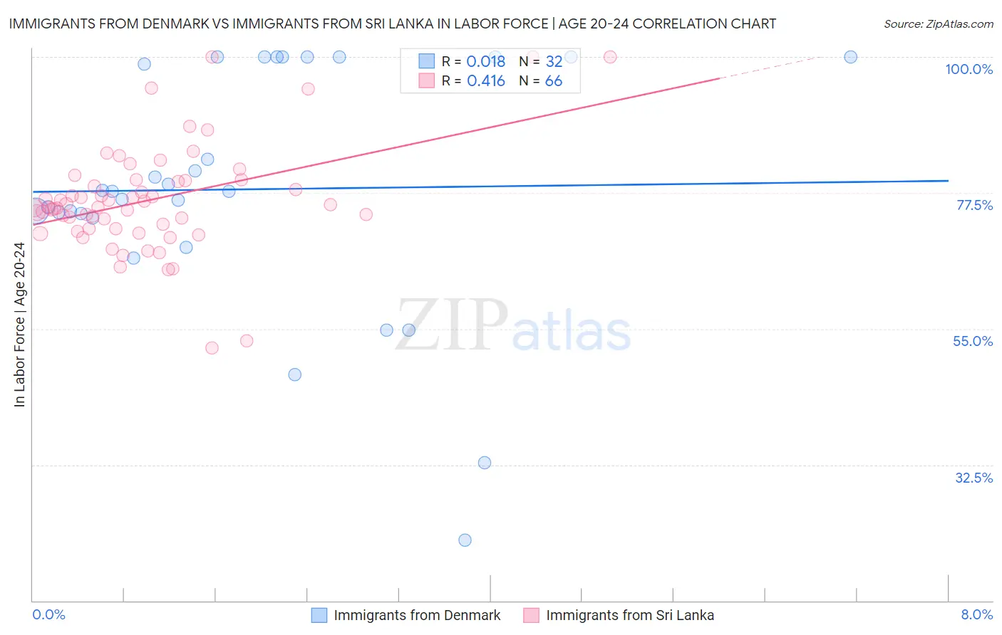 Immigrants from Denmark vs Immigrants from Sri Lanka In Labor Force | Age 20-24