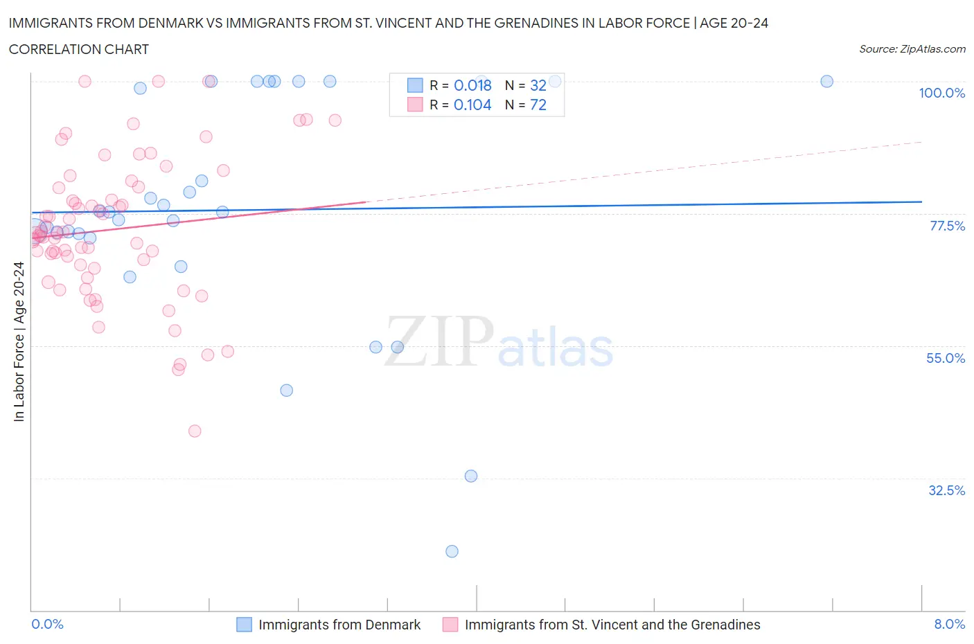 Immigrants from Denmark vs Immigrants from St. Vincent and the Grenadines In Labor Force | Age 20-24