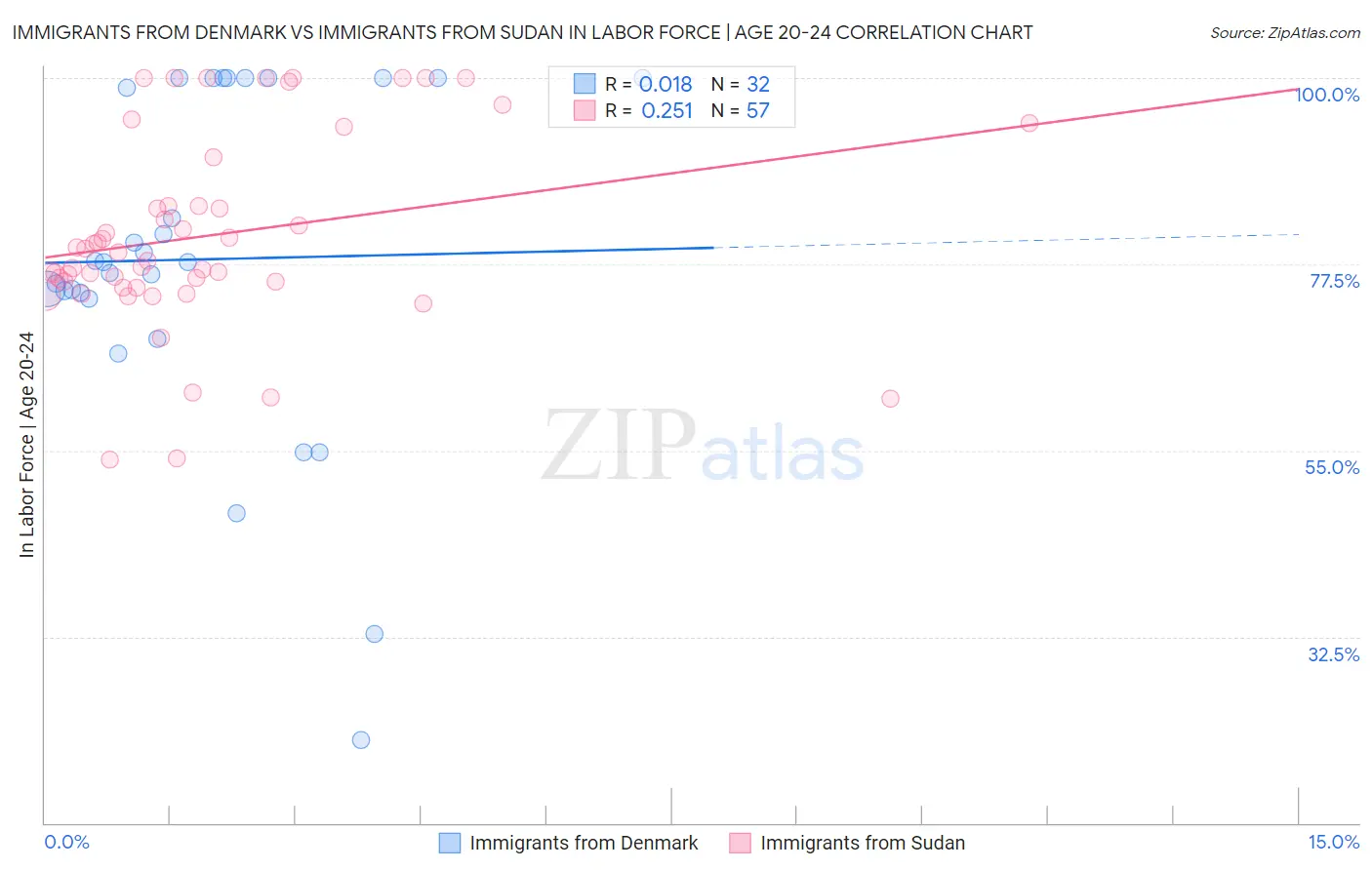 Immigrants from Denmark vs Immigrants from Sudan In Labor Force | Age 20-24