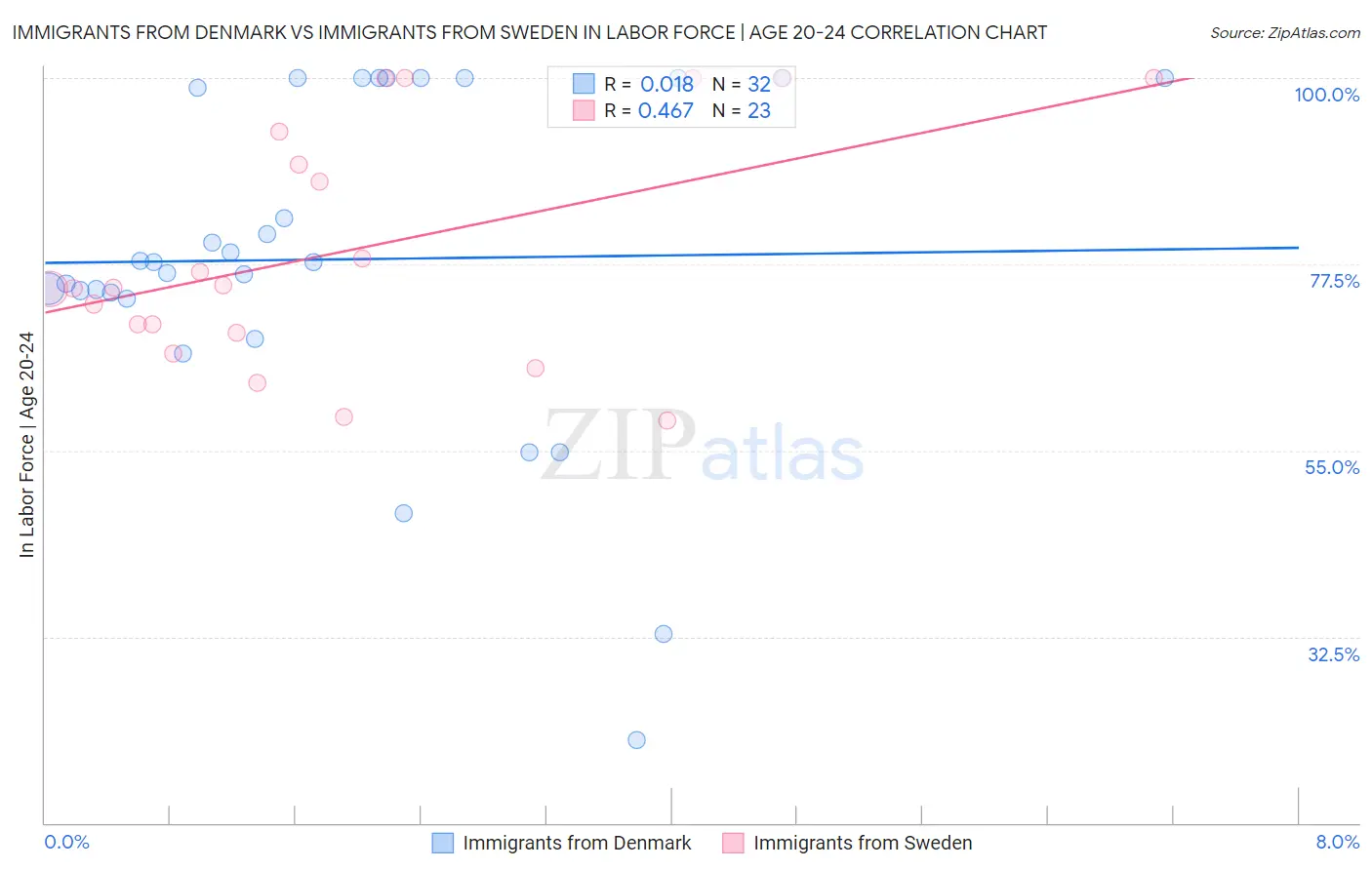 Immigrants from Denmark vs Immigrants from Sweden In Labor Force | Age 20-24