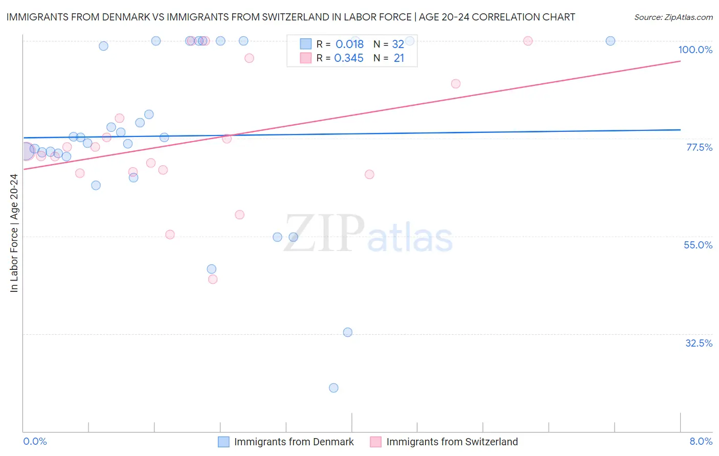 Immigrants from Denmark vs Immigrants from Switzerland In Labor Force | Age 20-24