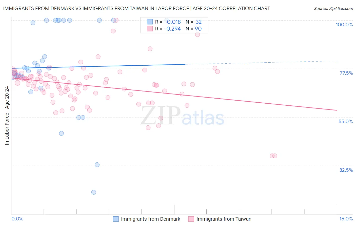 Immigrants from Denmark vs Immigrants from Taiwan In Labor Force | Age 20-24