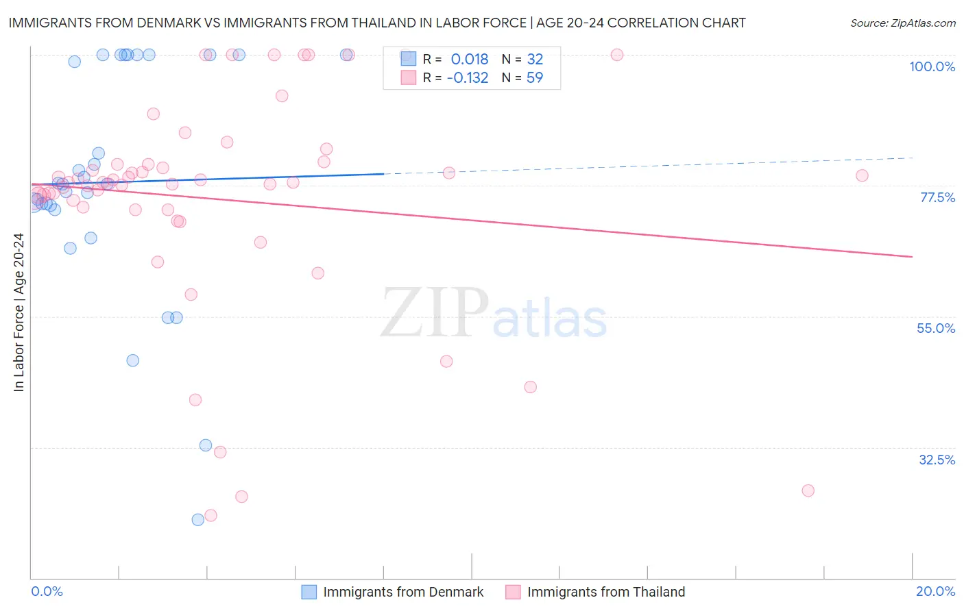 Immigrants from Denmark vs Immigrants from Thailand In Labor Force | Age 20-24