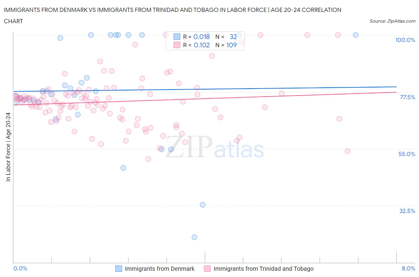 Immigrants from Denmark vs Immigrants from Trinidad and Tobago In Labor Force | Age 20-24