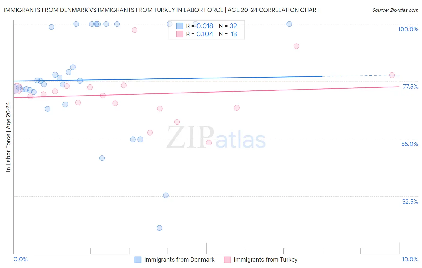 Immigrants from Denmark vs Immigrants from Turkey In Labor Force | Age 20-24