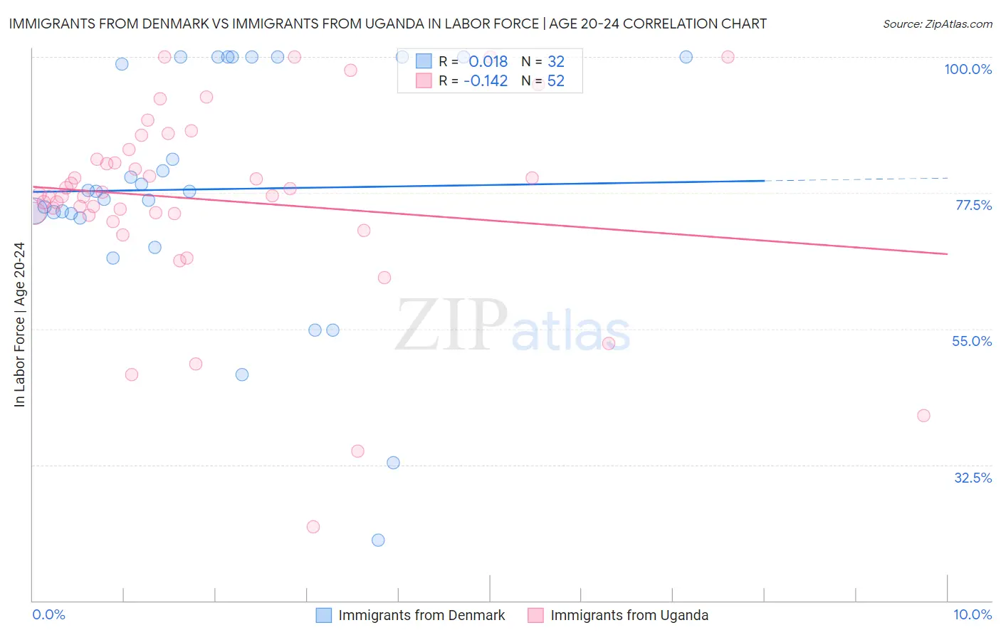 Immigrants from Denmark vs Immigrants from Uganda In Labor Force | Age 20-24