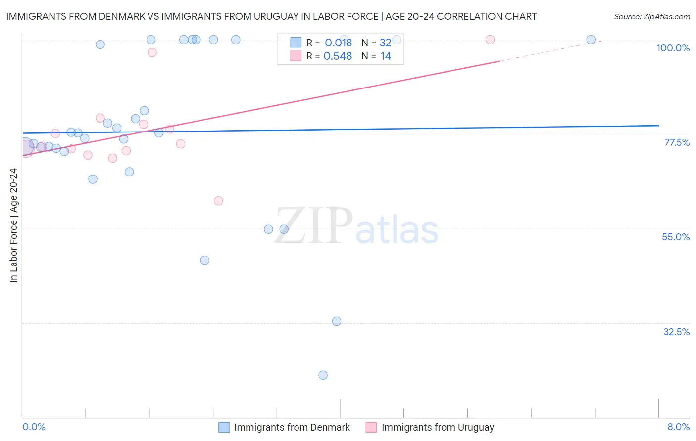 Immigrants from Denmark vs Immigrants from Uruguay In Labor Force | Age 20-24