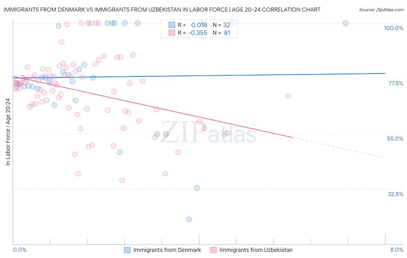 Immigrants from Denmark vs Immigrants from Uzbekistan In Labor Force | Age 20-24