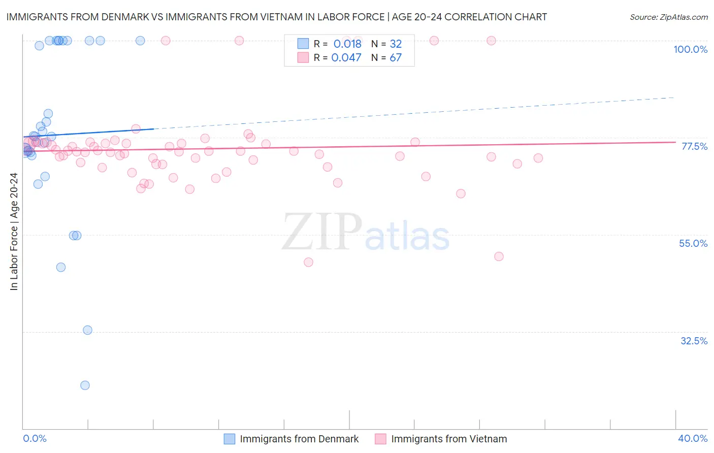 Immigrants from Denmark vs Immigrants from Vietnam In Labor Force | Age 20-24