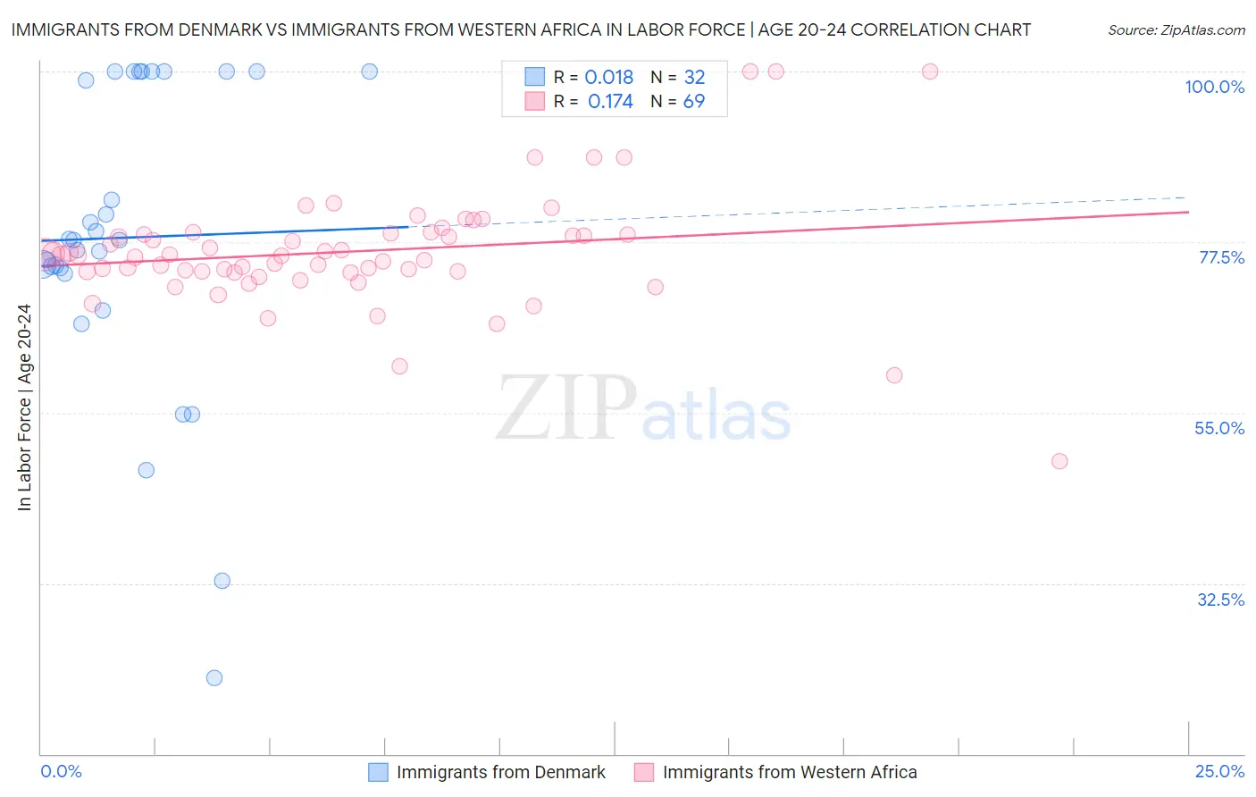 Immigrants from Denmark vs Immigrants from Western Africa In Labor Force | Age 20-24