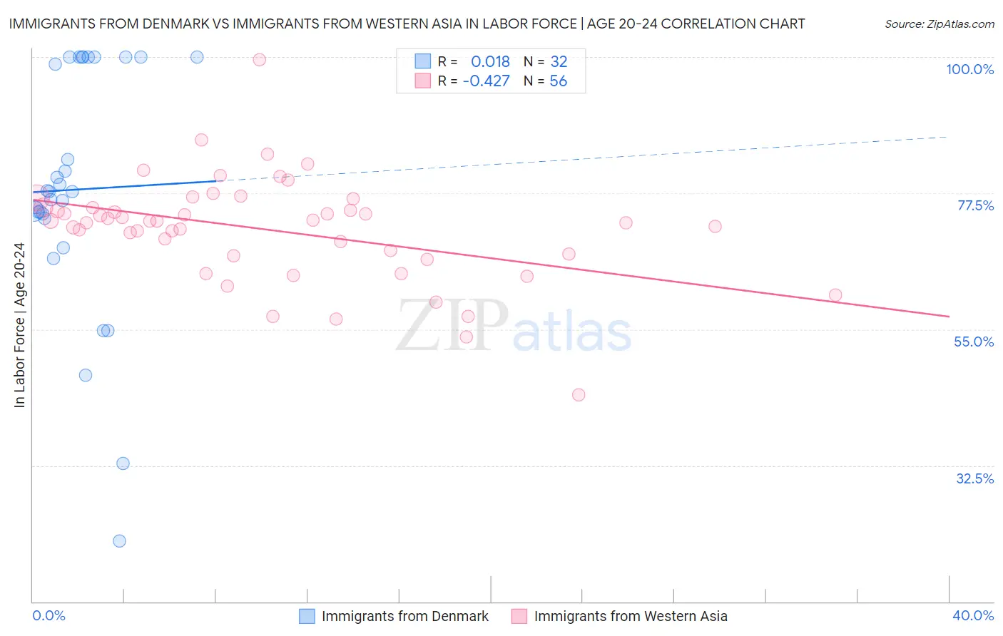 Immigrants from Denmark vs Immigrants from Western Asia In Labor Force | Age 20-24