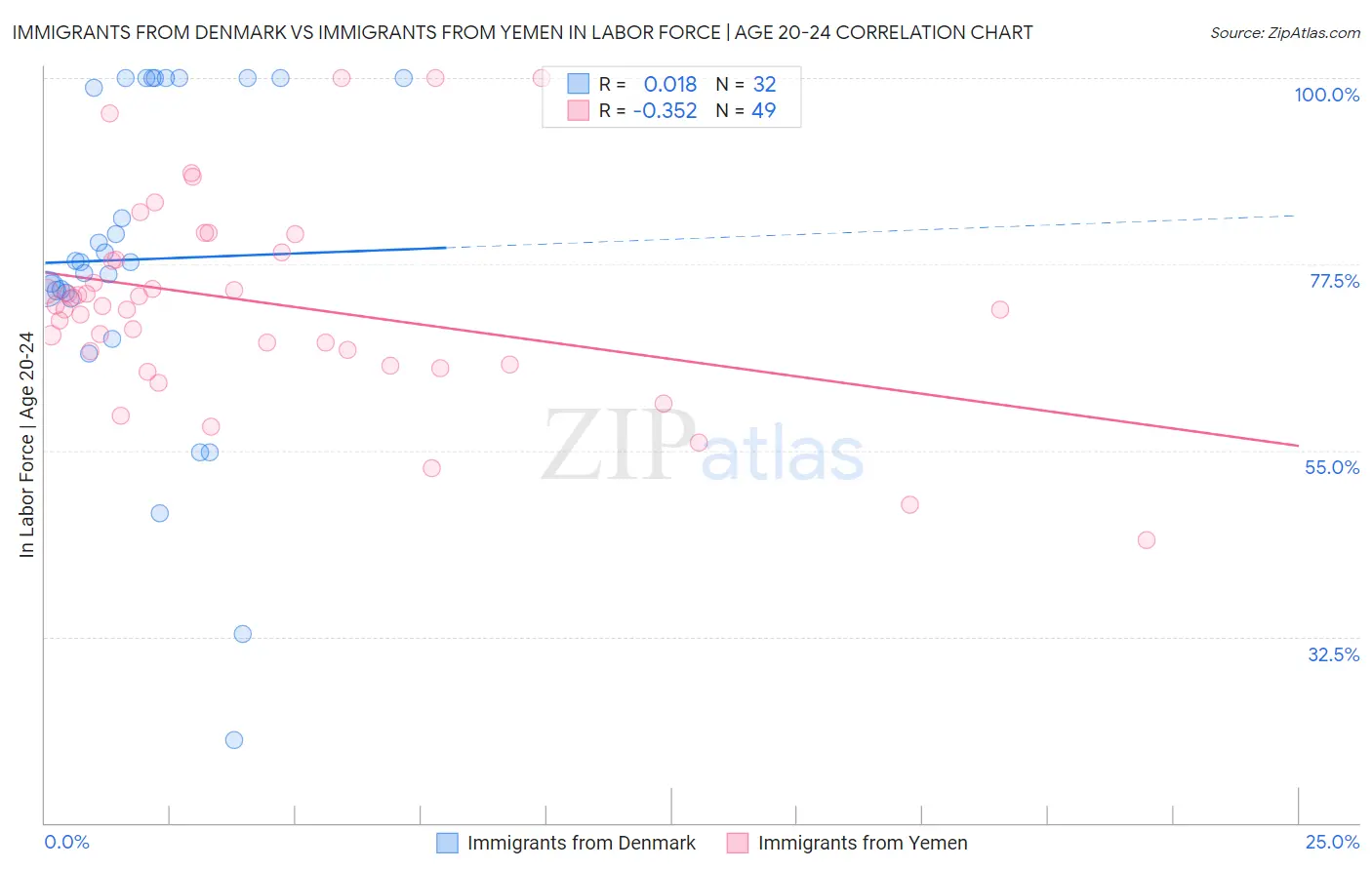 Immigrants from Denmark vs Immigrants from Yemen In Labor Force | Age 20-24