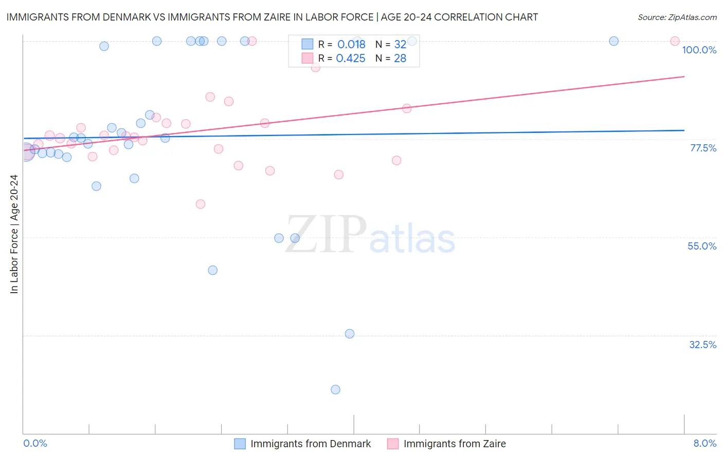 Immigrants from Denmark vs Immigrants from Zaire In Labor Force | Age 20-24