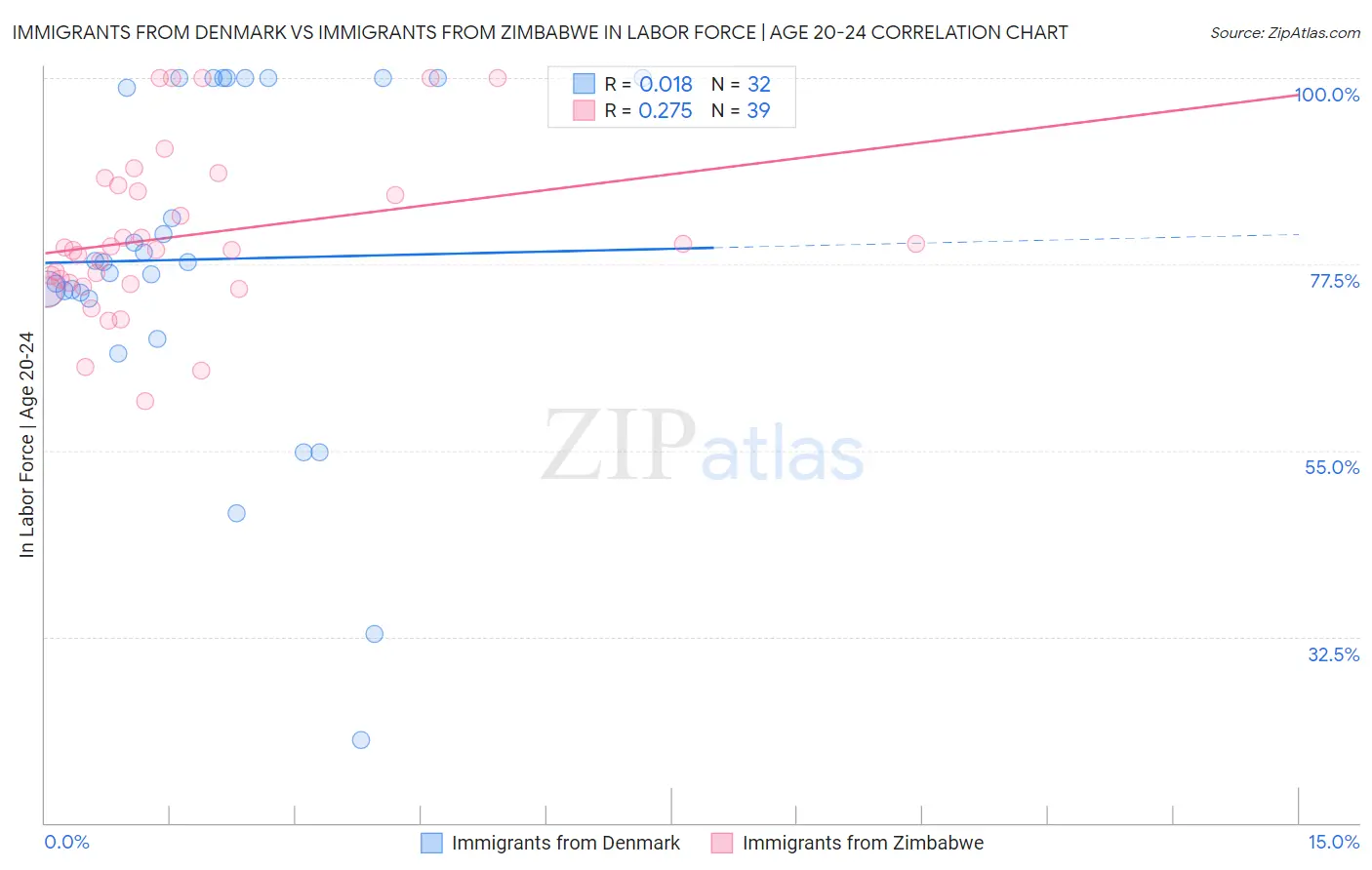 Immigrants from Denmark vs Immigrants from Zimbabwe In Labor Force | Age 20-24