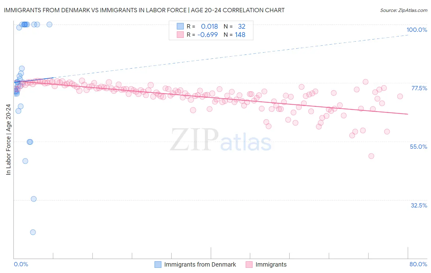 Immigrants from Denmark vs Immigrants In Labor Force | Age 20-24