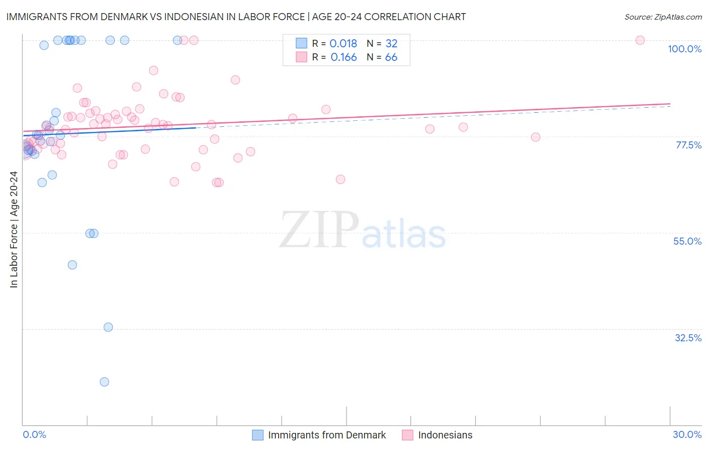 Immigrants from Denmark vs Indonesian In Labor Force | Age 20-24