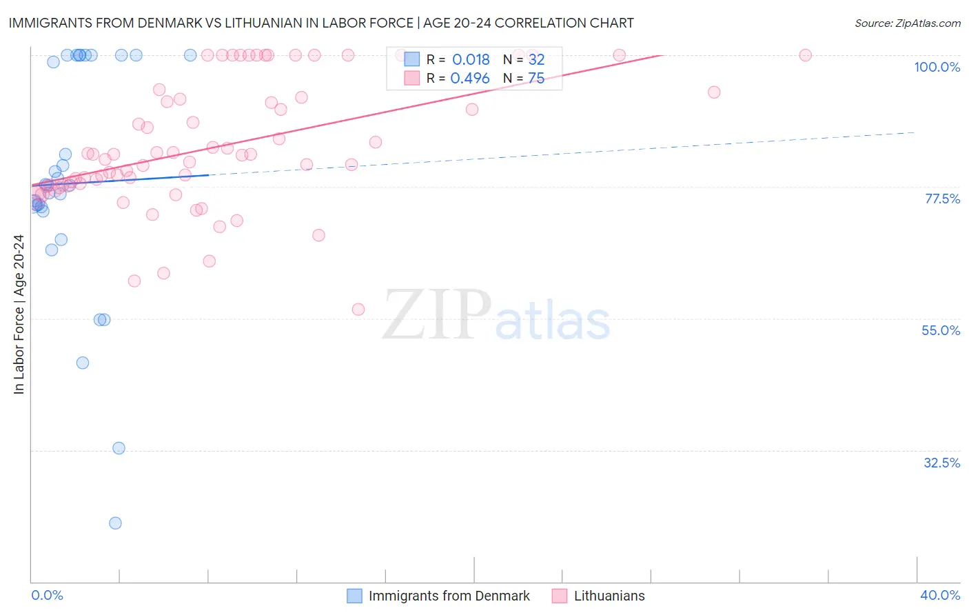 Immigrants from Denmark vs Lithuanian In Labor Force | Age 20-24