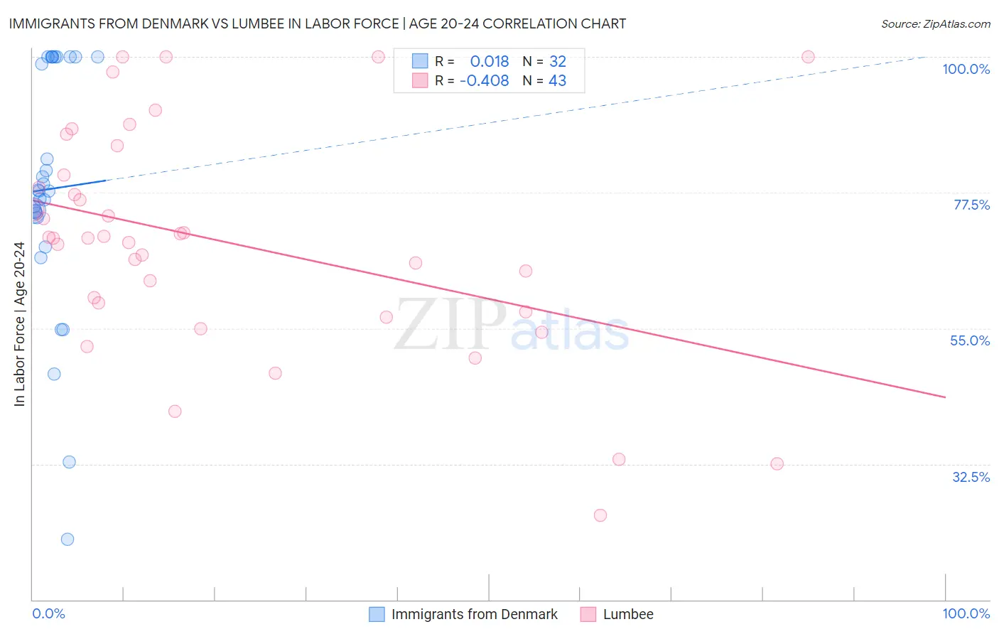 Immigrants from Denmark vs Lumbee In Labor Force | Age 20-24