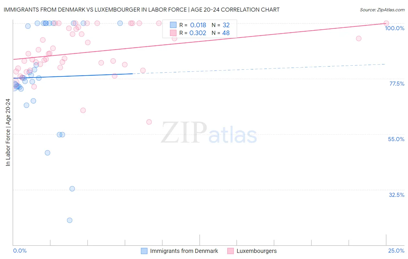 Immigrants from Denmark vs Luxembourger In Labor Force | Age 20-24