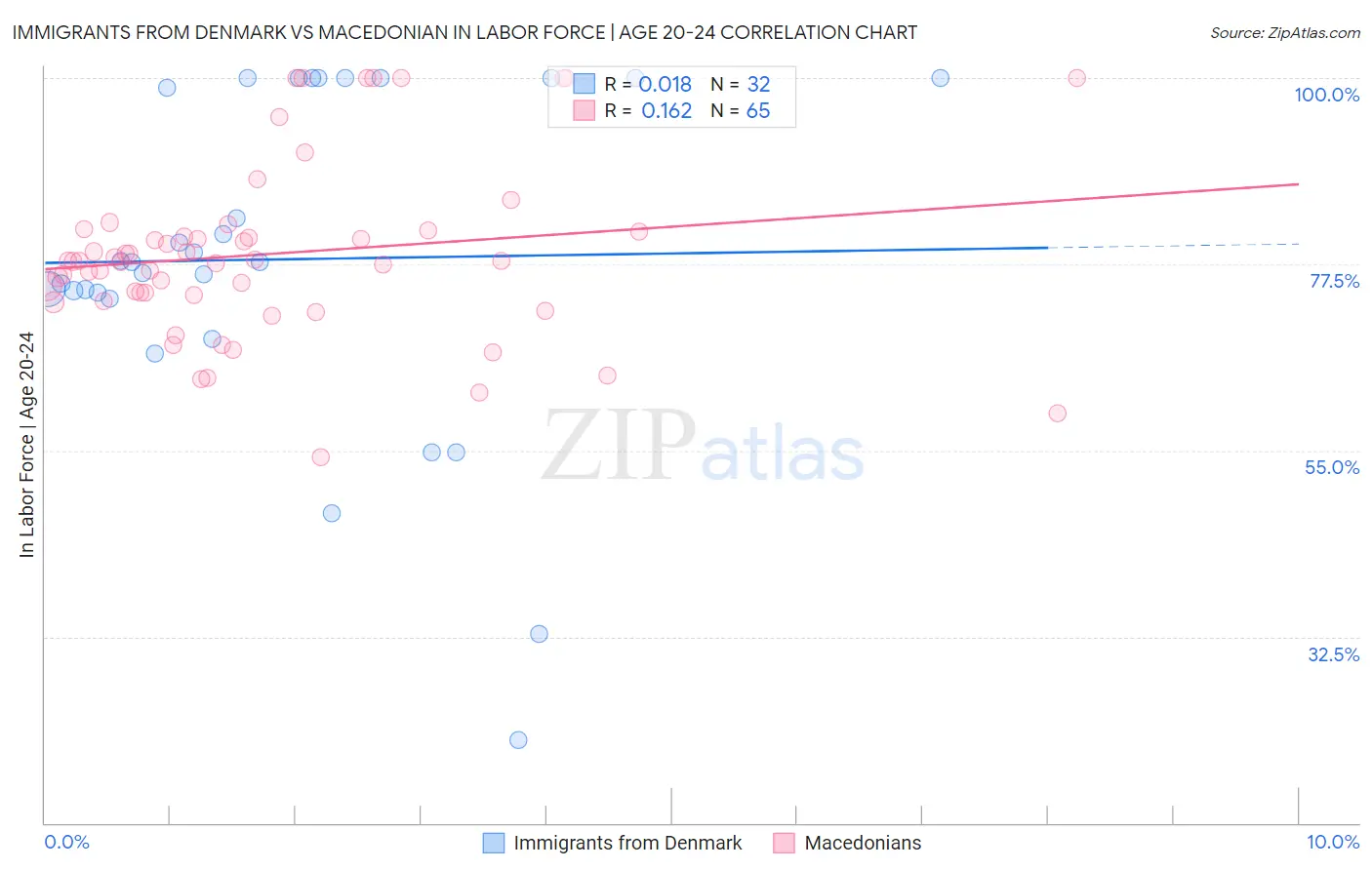 Immigrants from Denmark vs Macedonian In Labor Force | Age 20-24