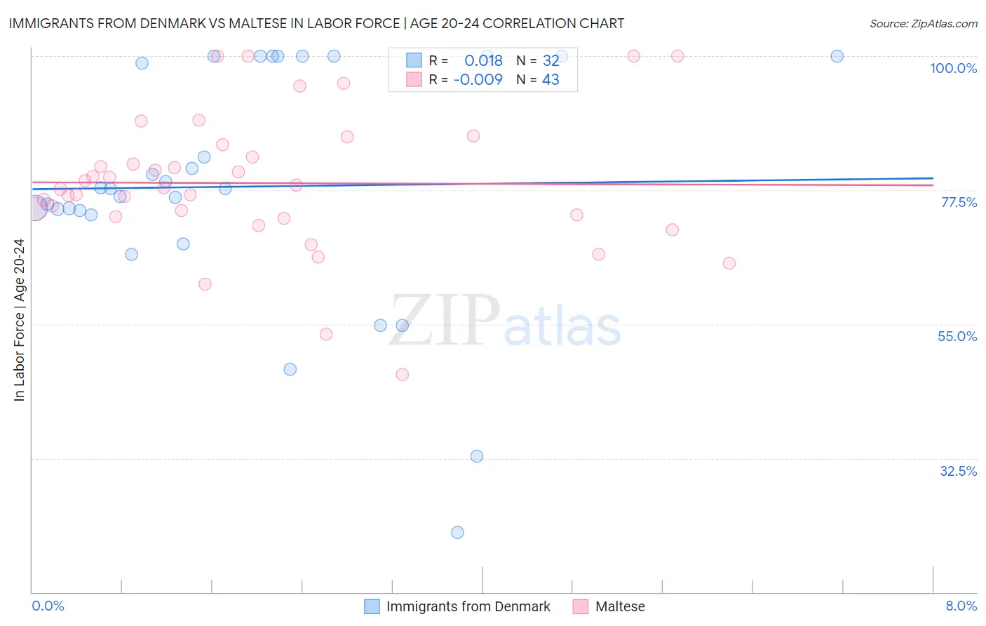 Immigrants from Denmark vs Maltese In Labor Force | Age 20-24