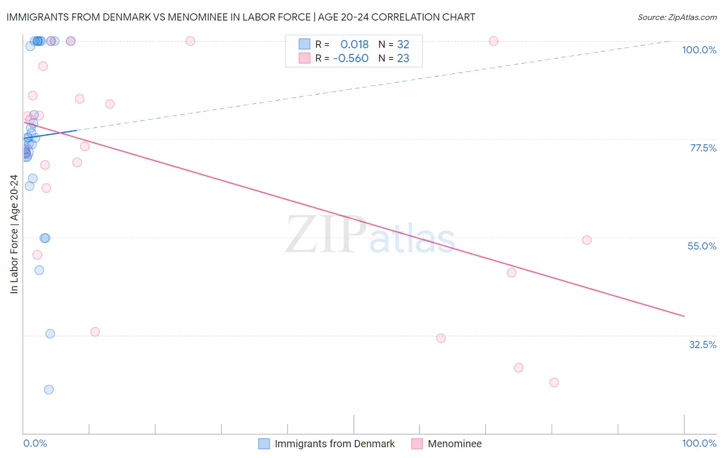 Immigrants from Denmark vs Menominee In Labor Force | Age 20-24