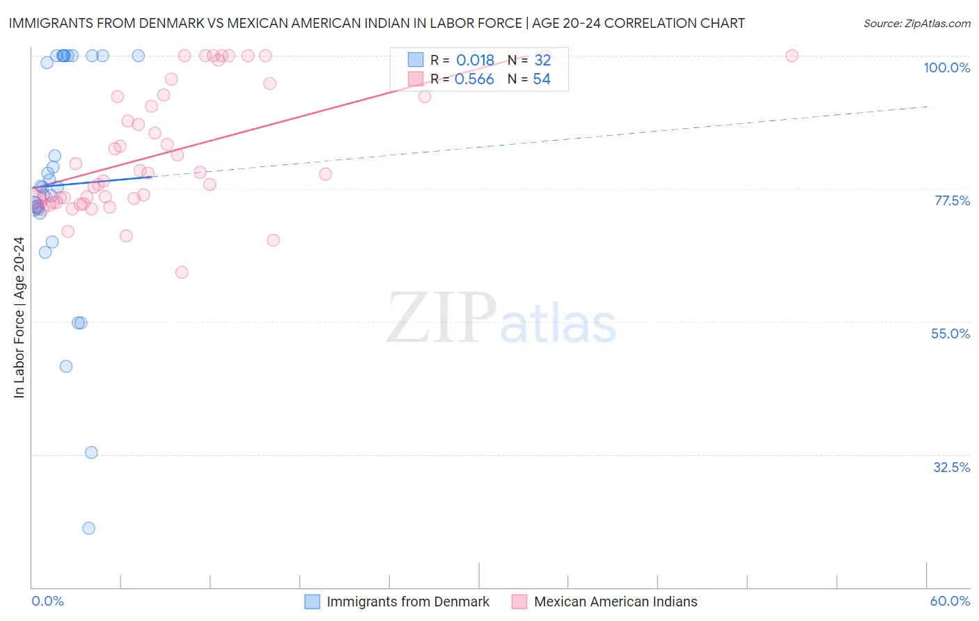 Immigrants from Denmark vs Mexican American Indian In Labor Force | Age 20-24